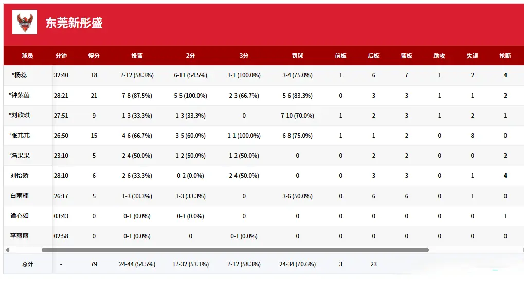 找到手感之, 缘前, 广东女篮到 找到手感之, 缘前, 广东女篮到